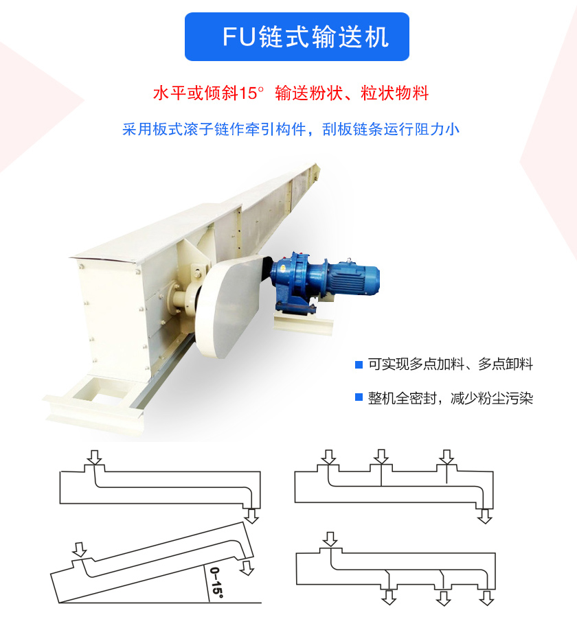 FU鏈?zhǔn)捷斔蜋C(jī)密封性好、刮板鏈條使用壽命長、可多點(diǎn)加料、卸料、機(jī)殼全密封，無粉塵溢散